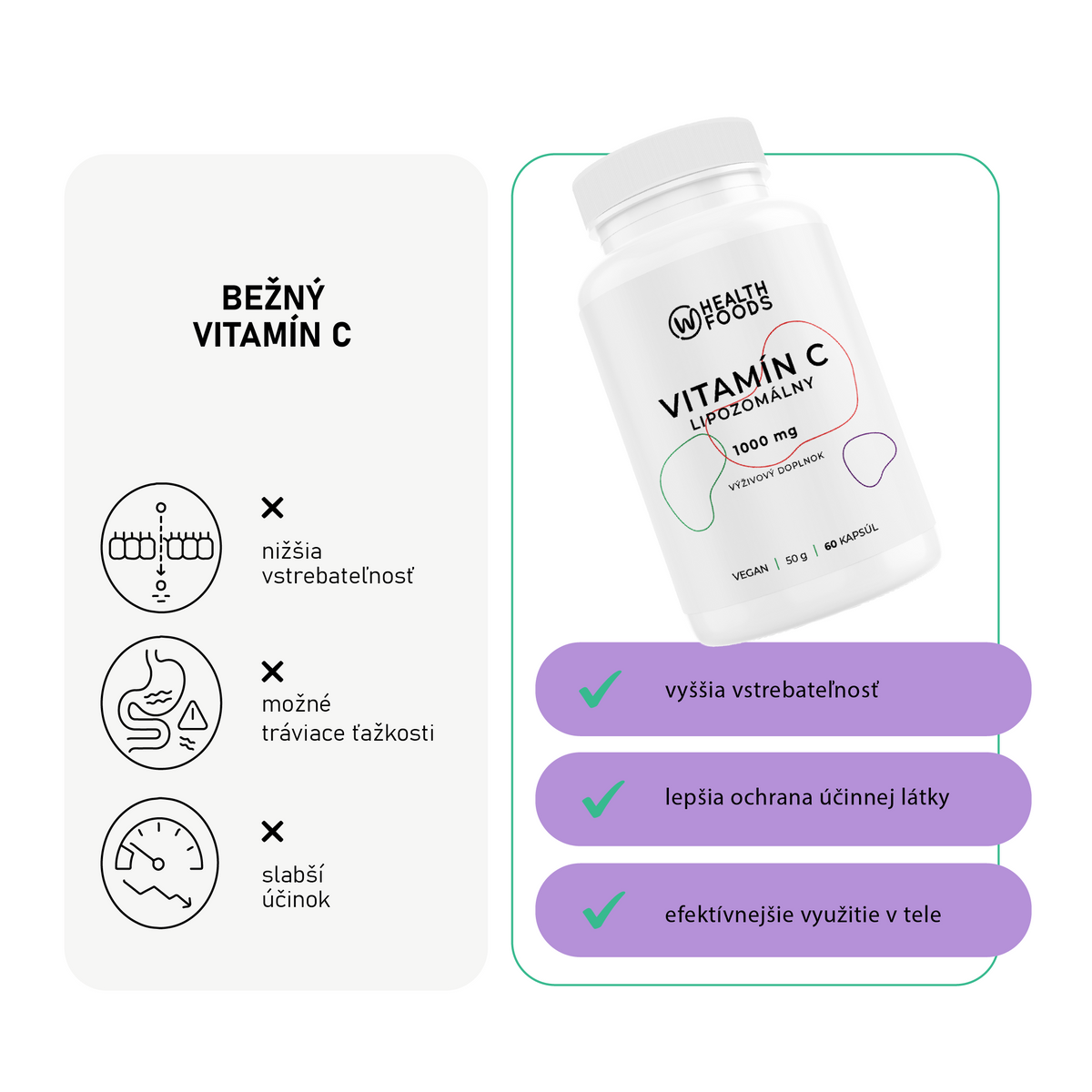 wHealth Lipozomálny vitamín C porovnanie s bežným vitamínom C