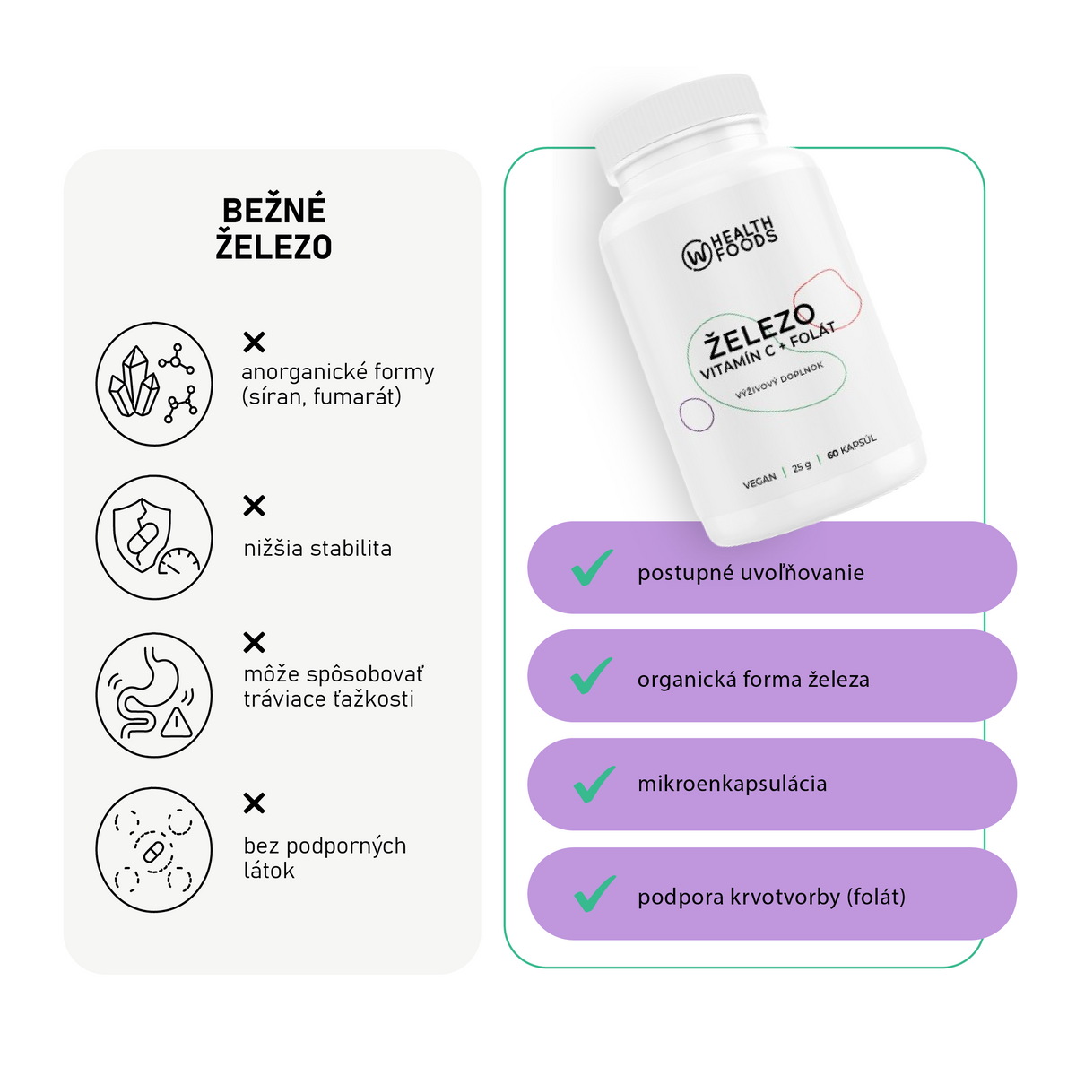 wHealth Železo + vitamín C + folát porovnanie s bežným železom